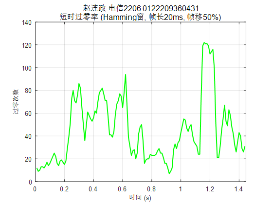 图 9 语音内容:武汉理工大学 采样率:10k