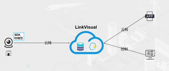 安防摄像头IPC如何快速接入阿里云Link Visual视频服务(阿里云生活物联网)