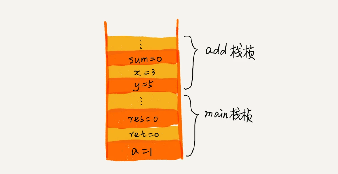 函数调用栈
