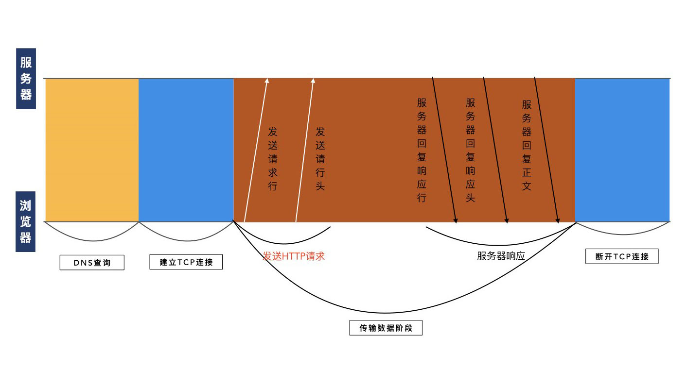 HTTP请求流程