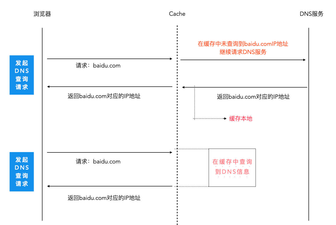 浏览器DNS查询流程