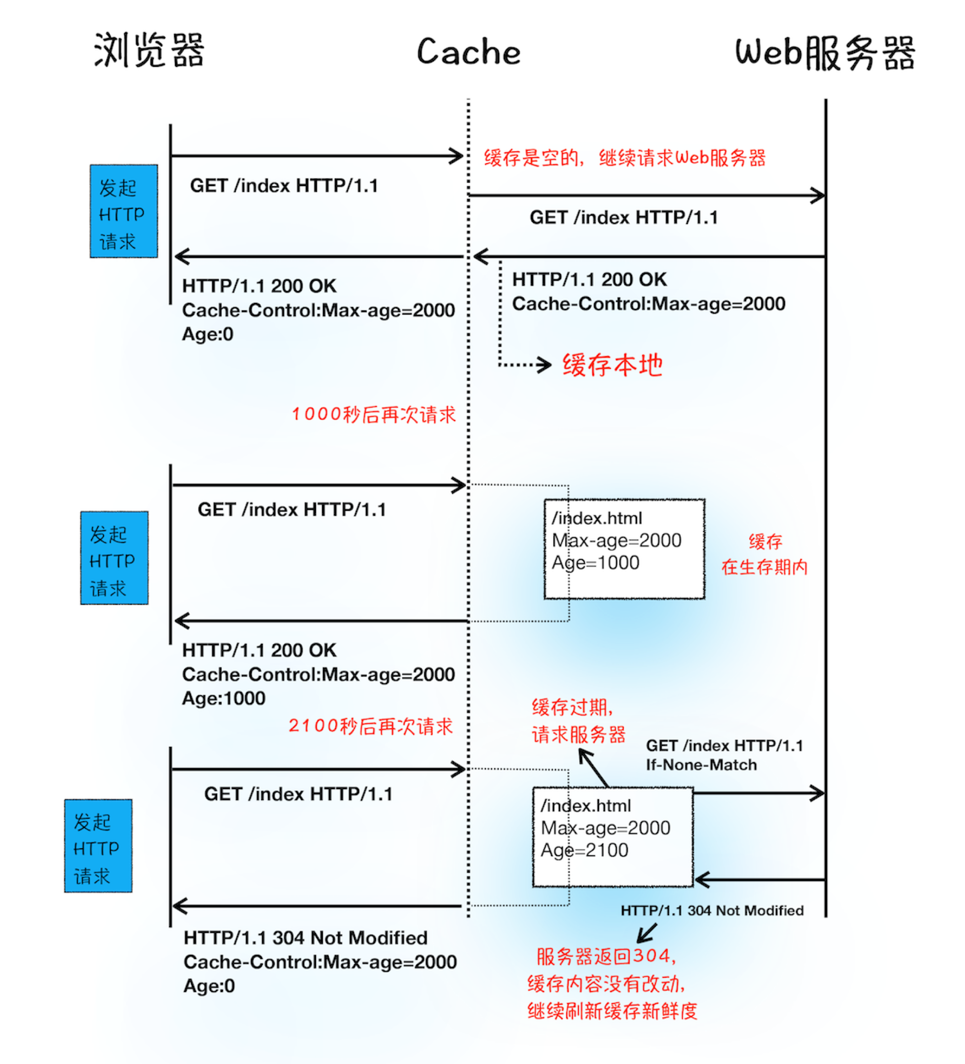 浏览器缓存过程