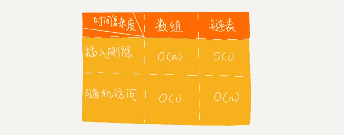 链表和数组的性能