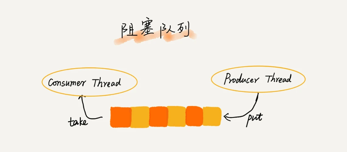 阻塞队列