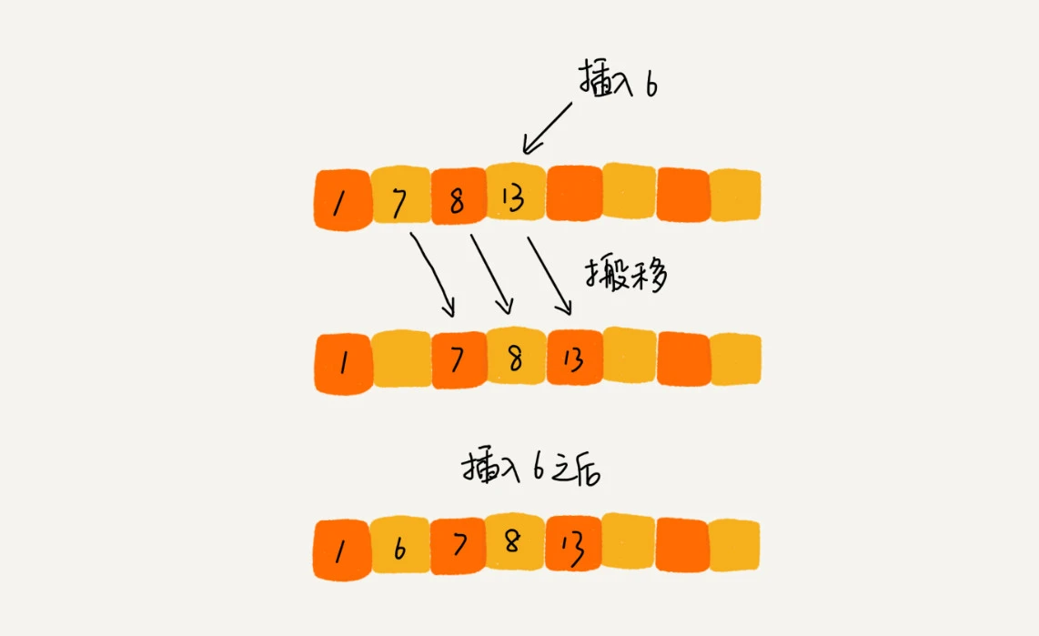 有序插入