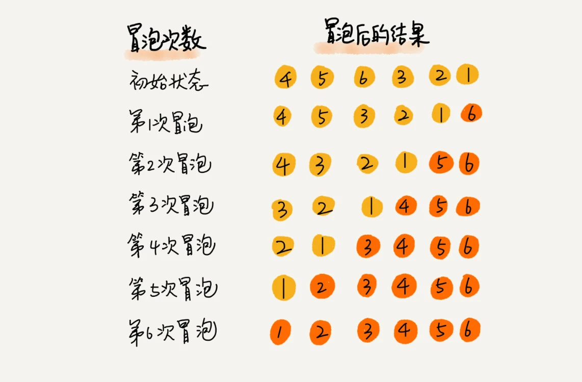 最终冒泡排序