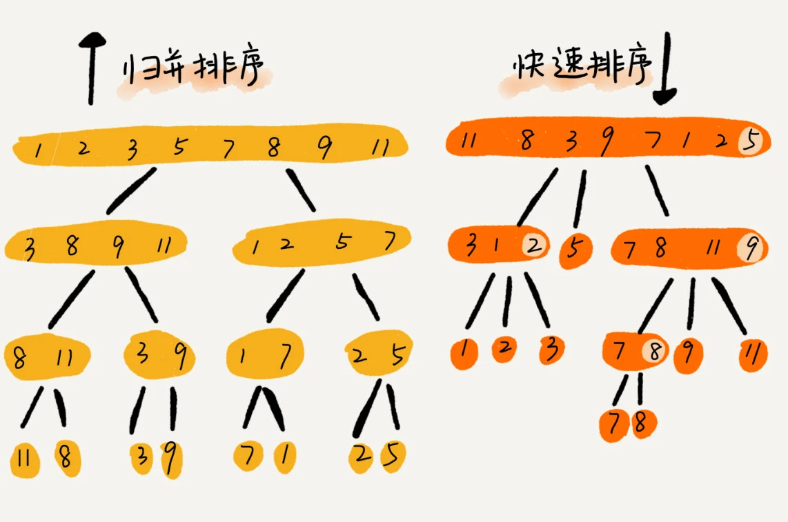 归并和快排