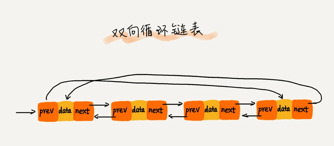 双向循环列表