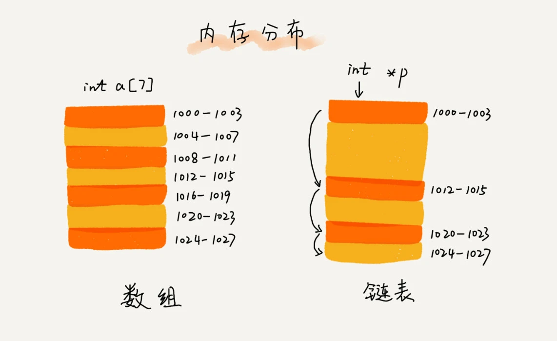 数组和链表的存储结构