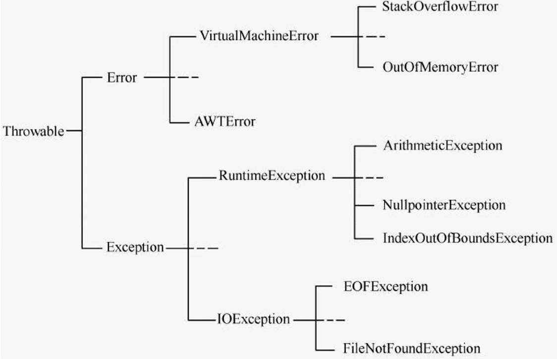 C thread exception. The exceptions. Childrens of runtime exception java.