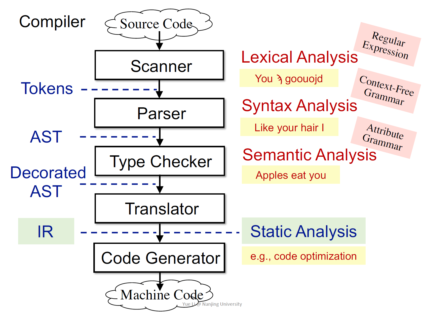 Compiler