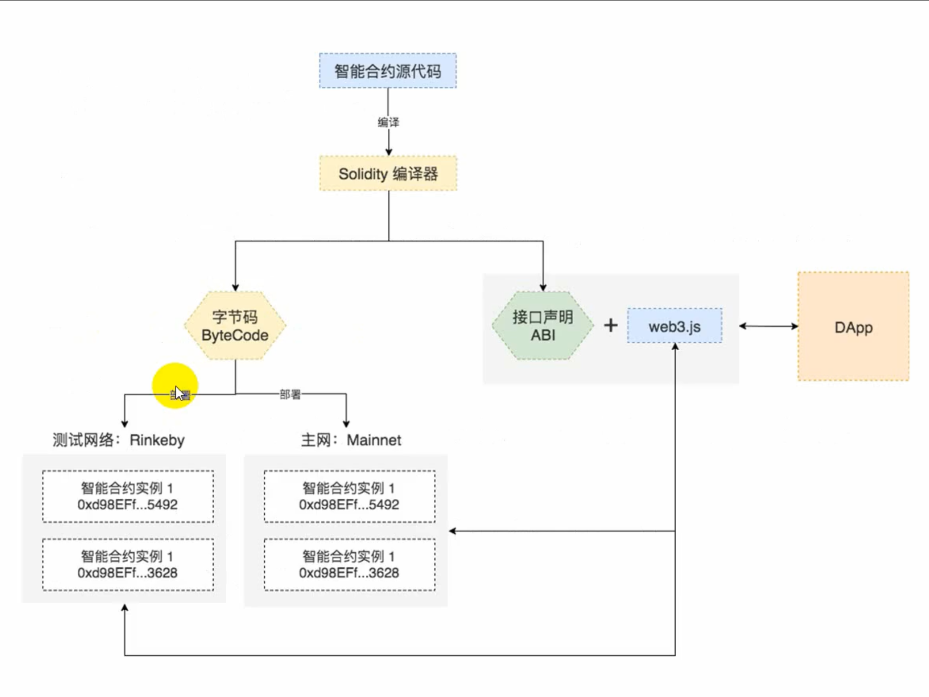 Solidity Workflow