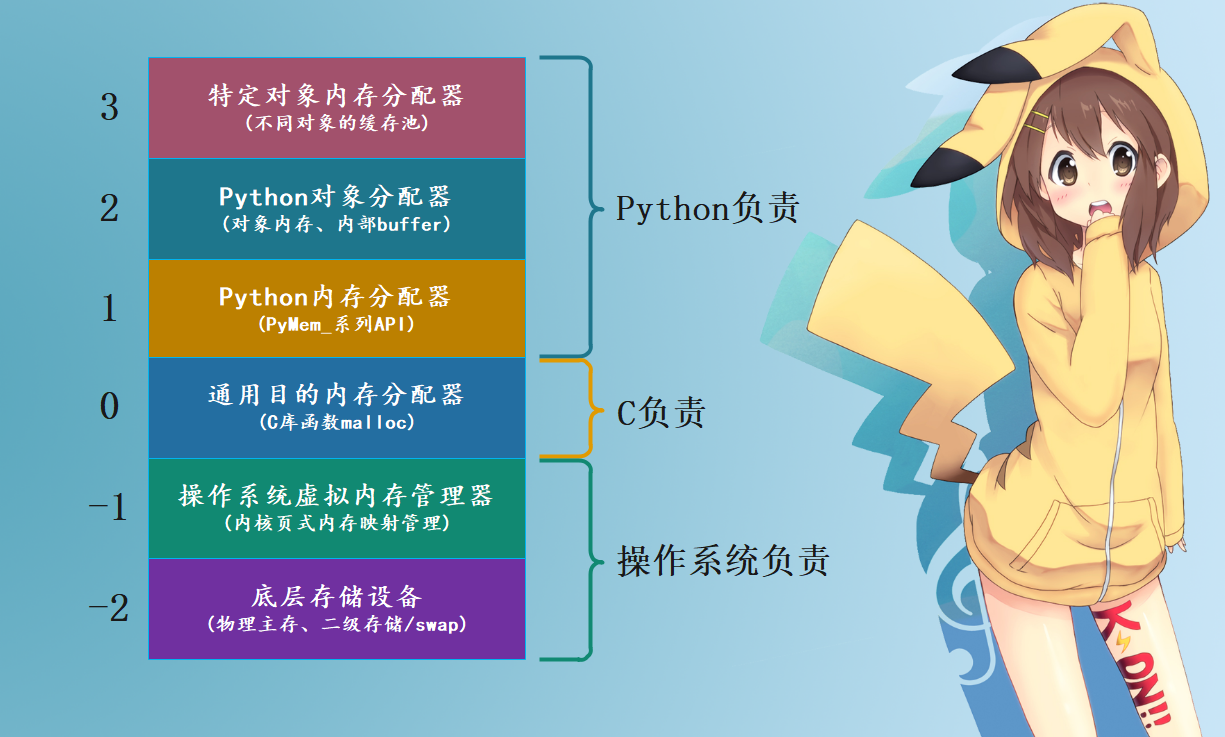Python 内存管理机制