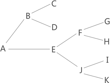 回溯算法—找从A-K的行走路线