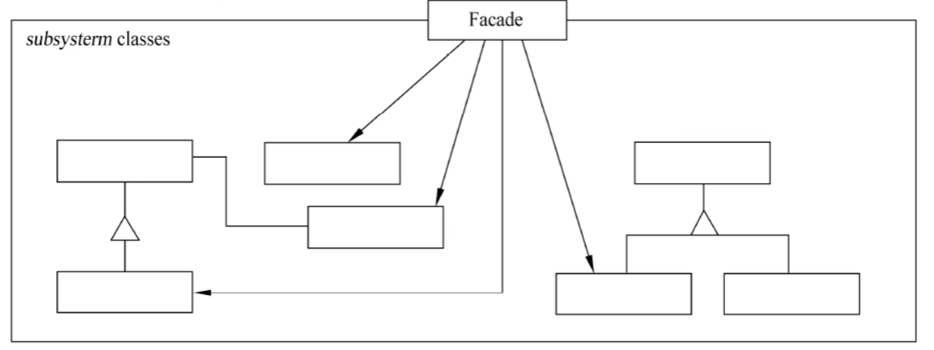 外观模式结构图
