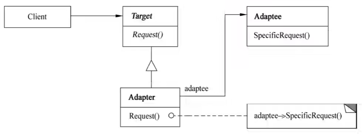 对象适配器结构图