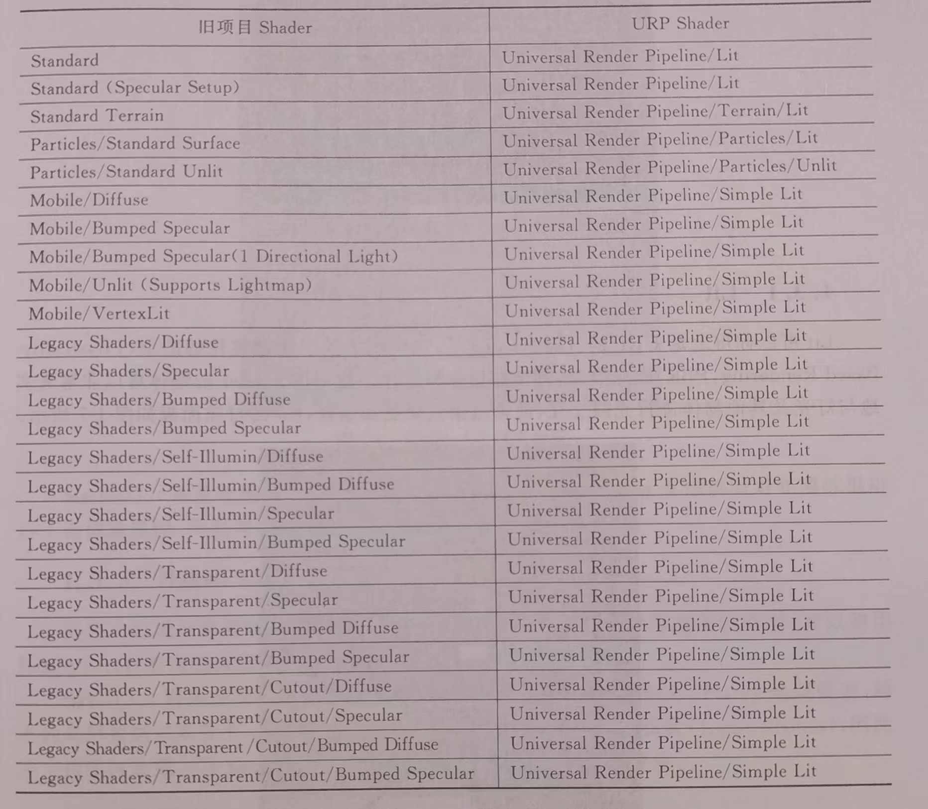旧材质升级为URP材质的Shader映射