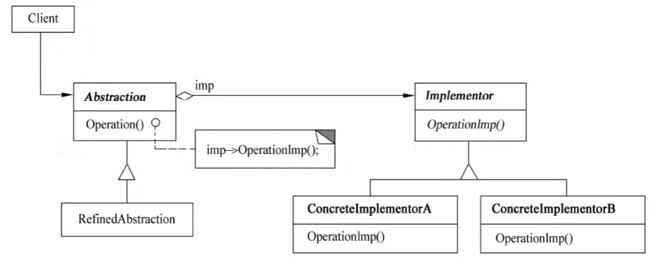 桥接模式结构图