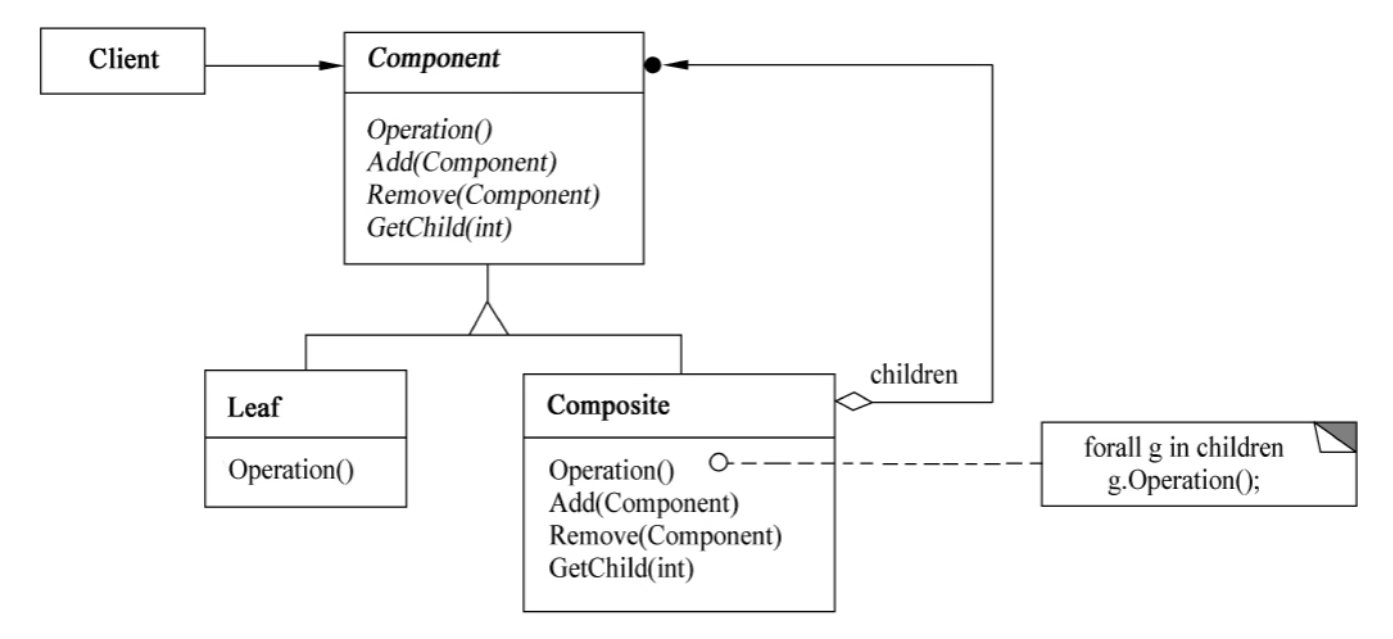 组合模式结构图