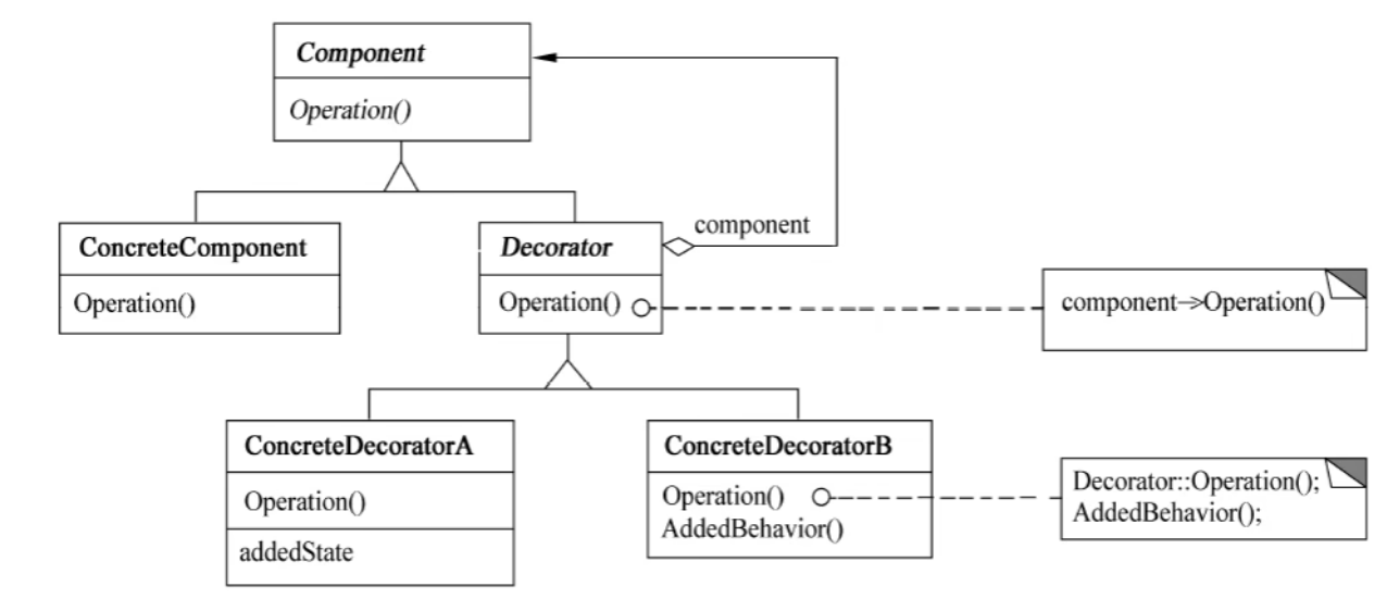 装饰器模式结构图