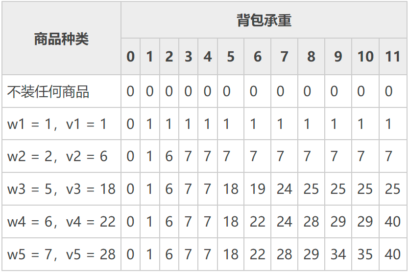 01背包问题_5