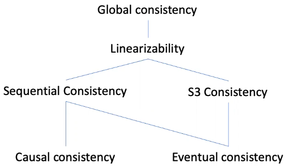 consistency-hierarchy