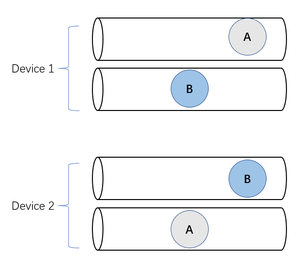 concurrency