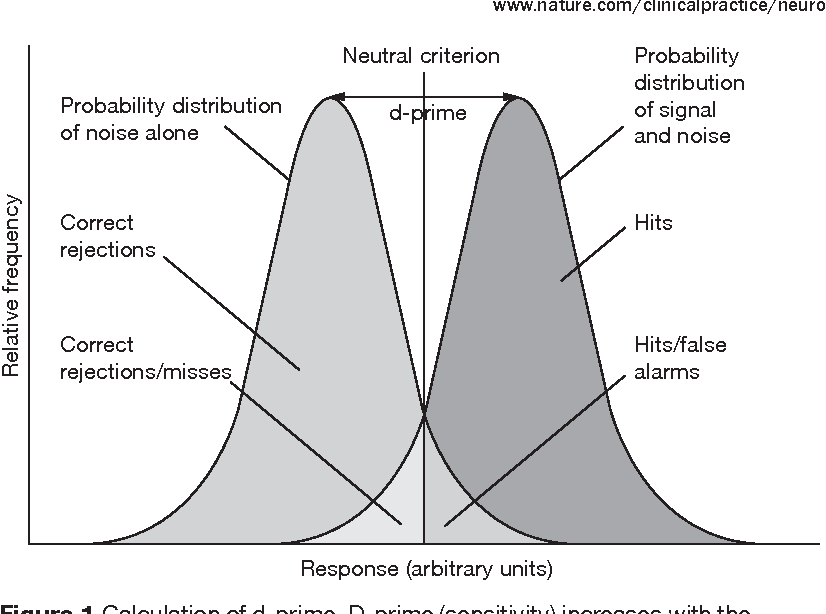 Signal detection theory