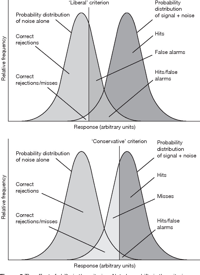 Signal detection theory d'