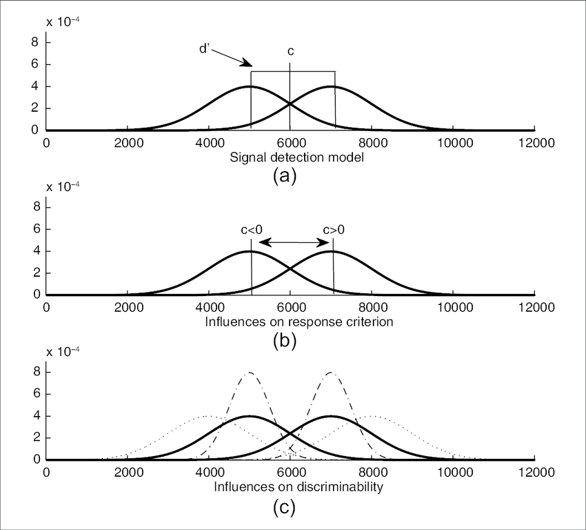 Signal detection theory d'