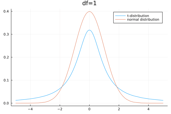 Animation of t-distribution and normal distribution