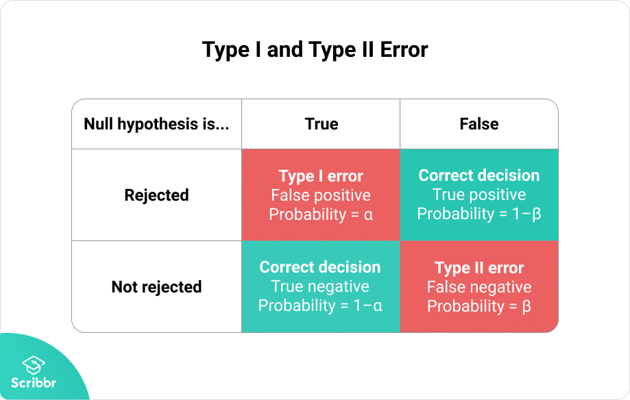 pic of two types errors