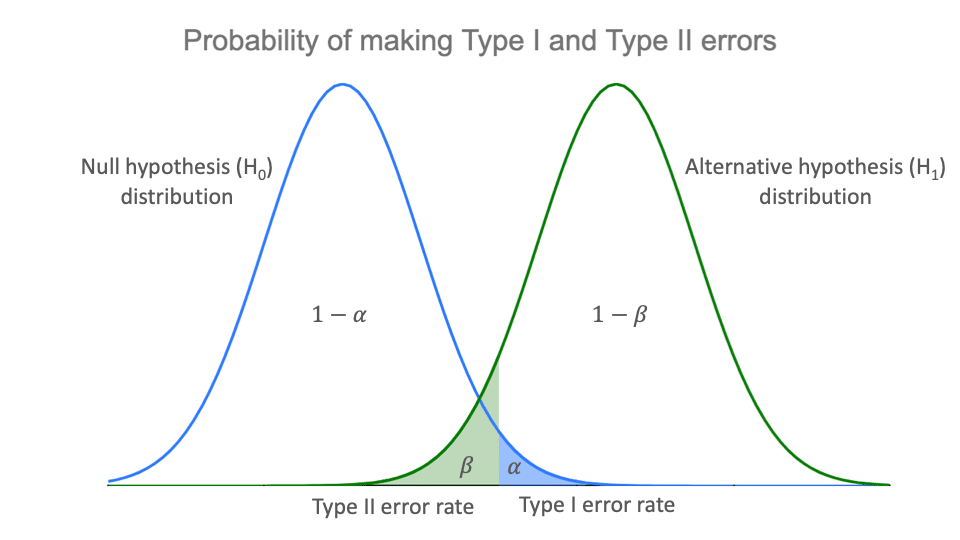 pic of two types errors