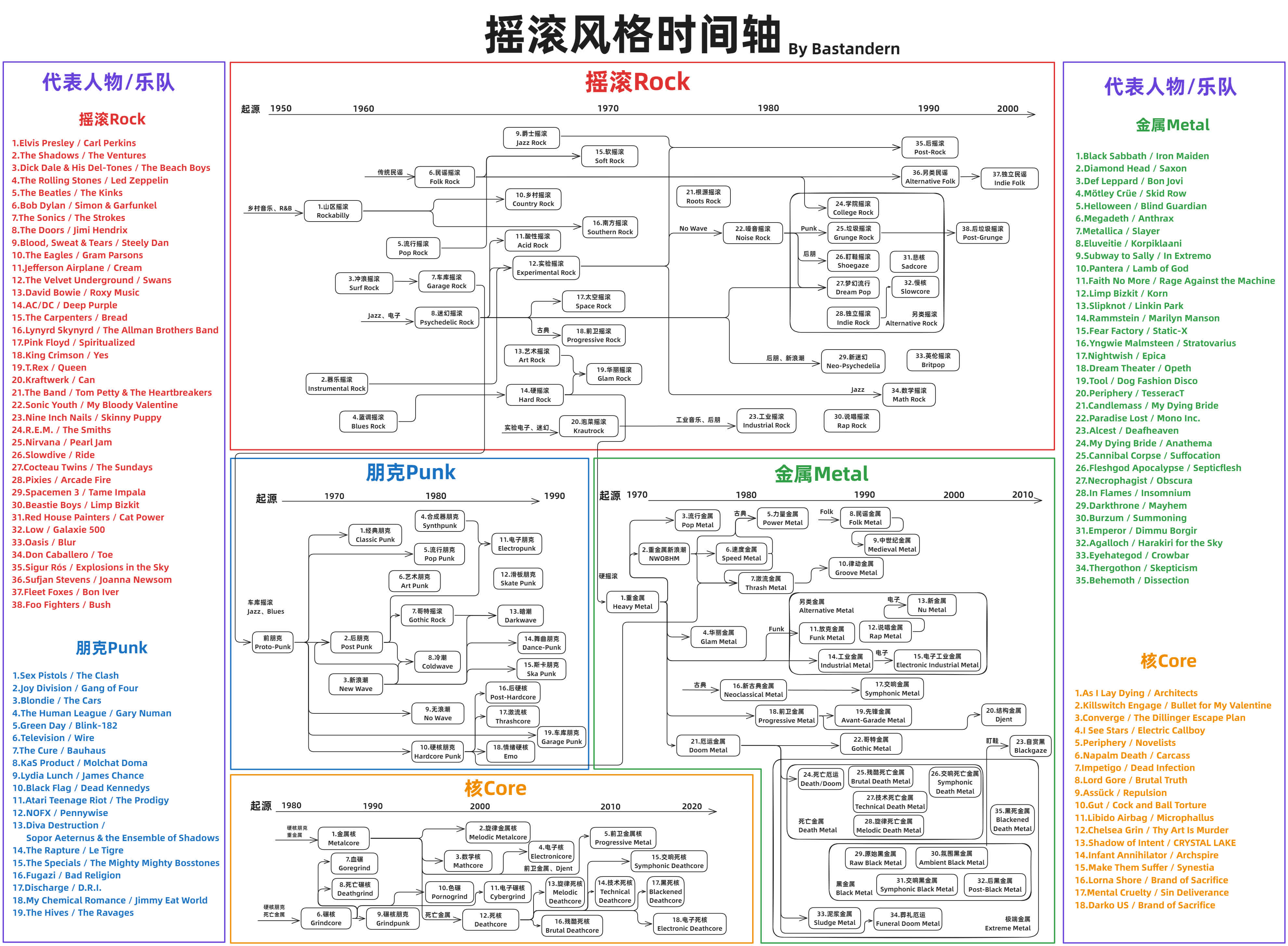 爆肝整理！一张图带你理清摇滚乐发展脉络