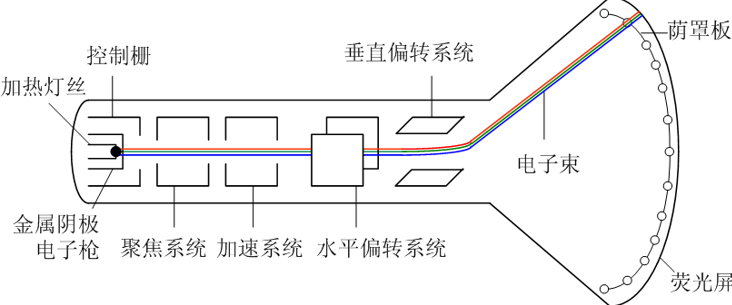 阴极射线管的组成