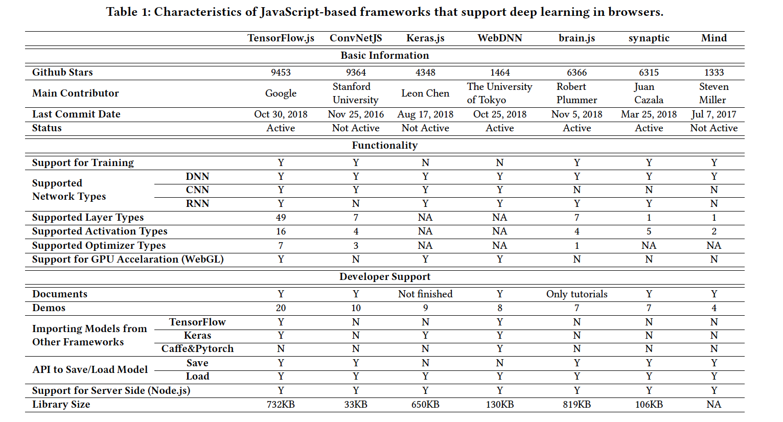 表1：基于JavaScript的深度学习框架的特性