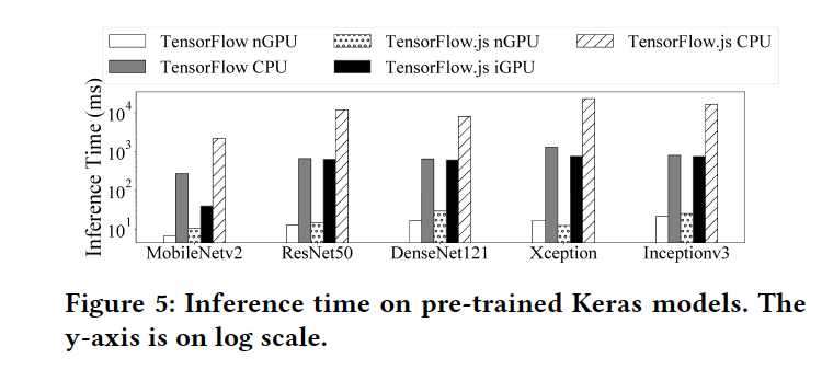 图3：Keras预训练模型的推断时间