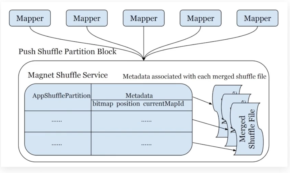 大数据 Shuffle 原理与实践 青训营笔记 掘金