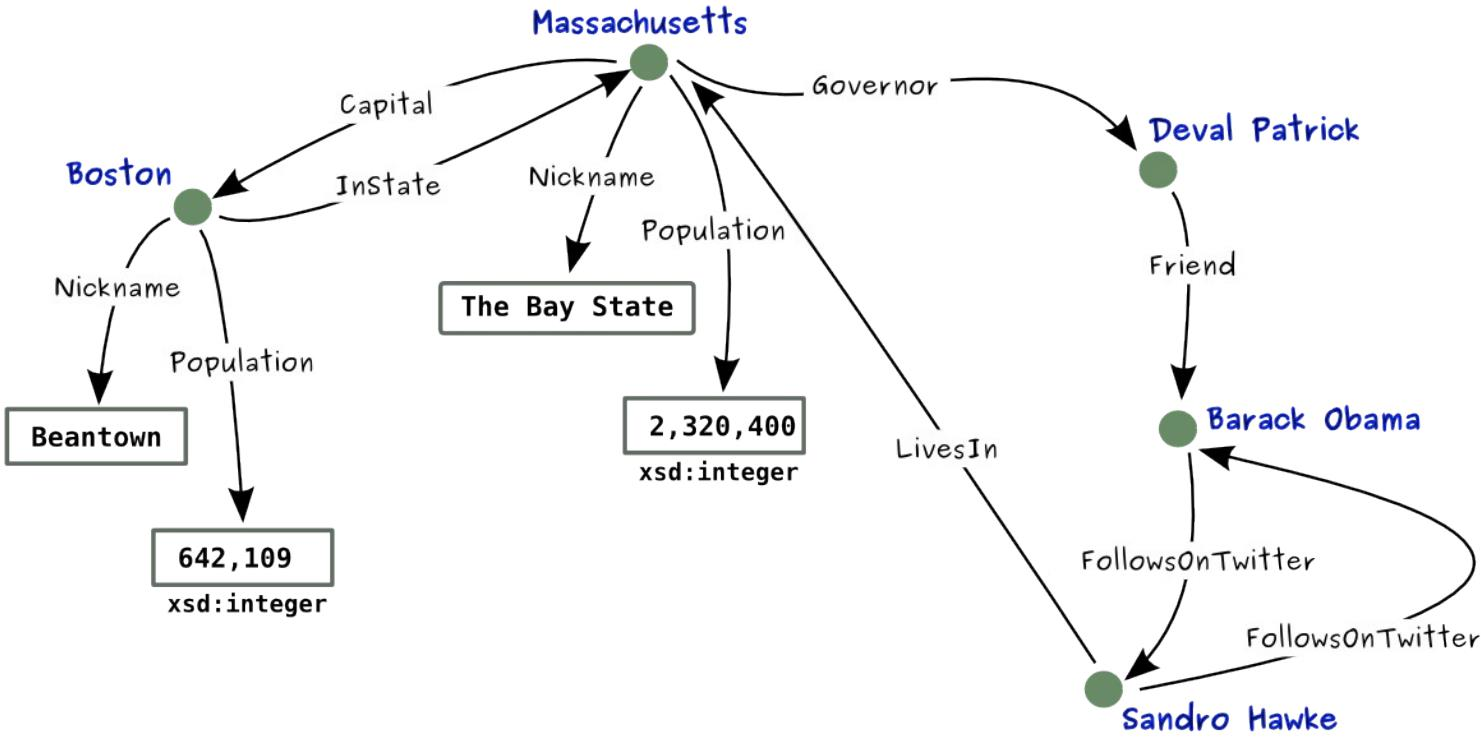 RDF Graph:directed labeled graph