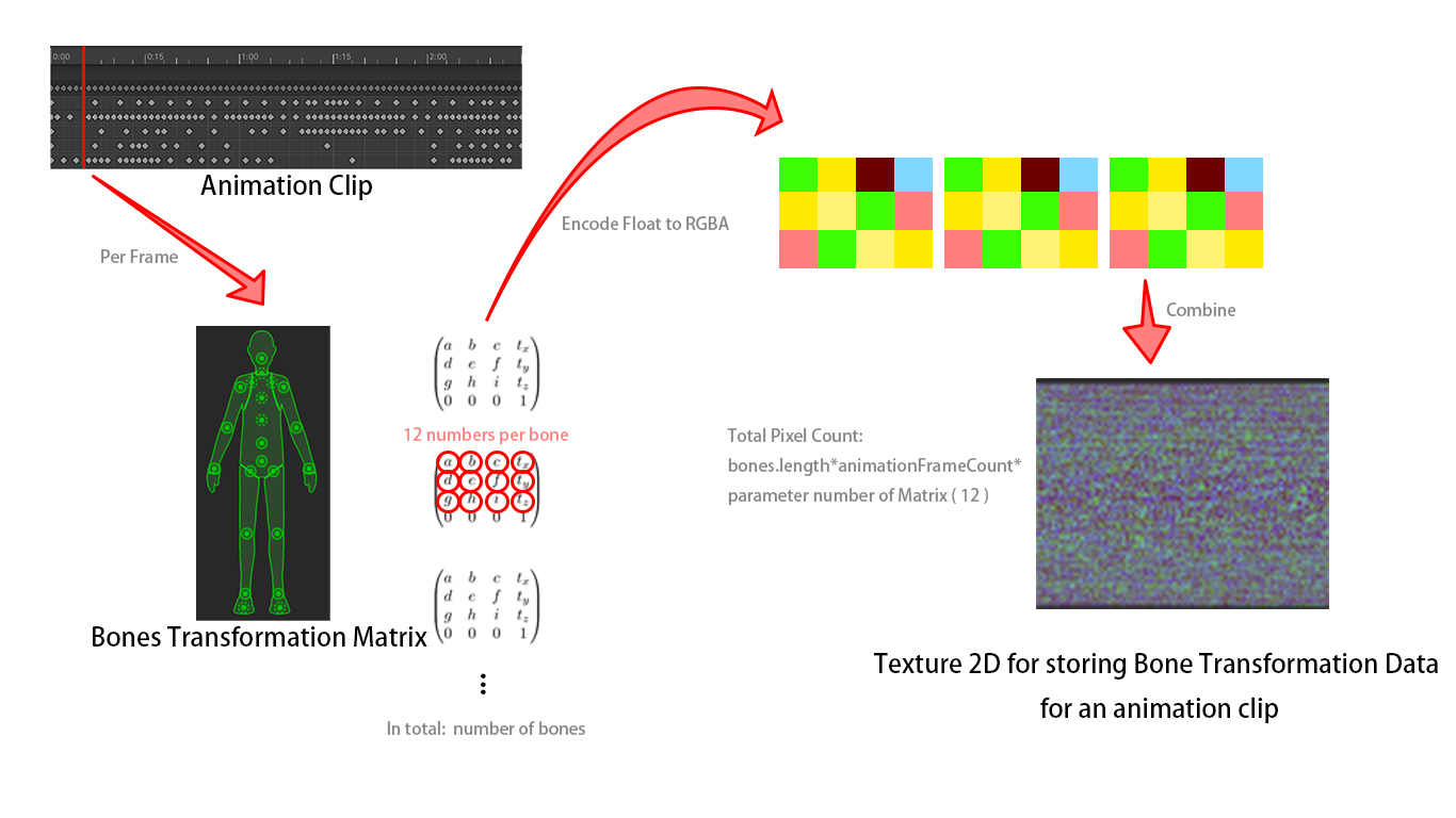 Bone transformation info to Texture2D
