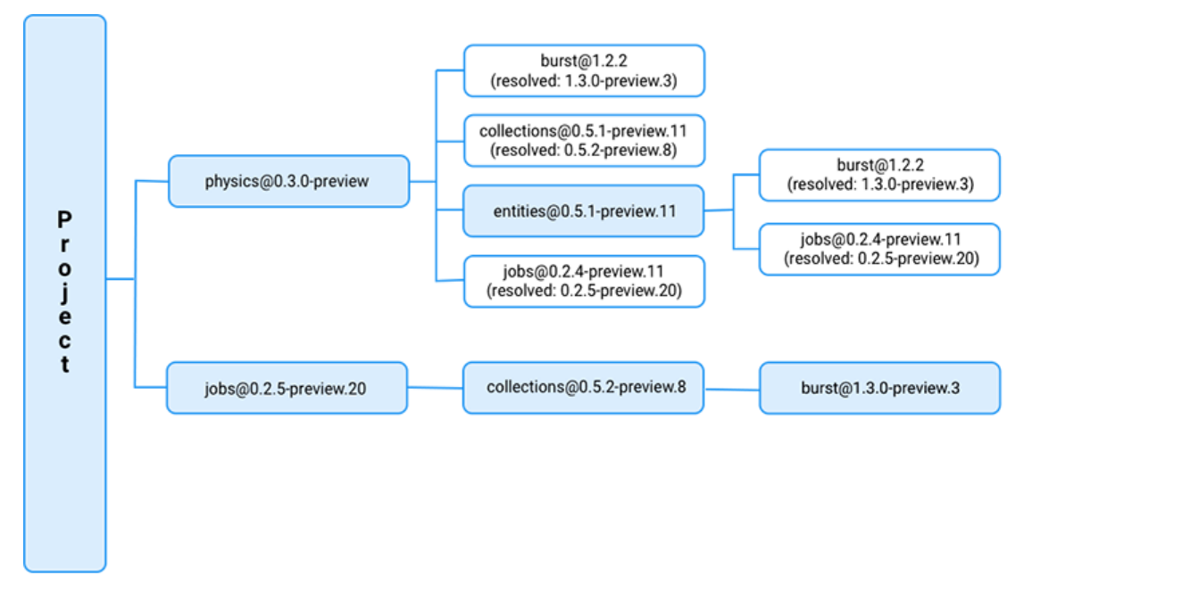 Resolved Package dependencies