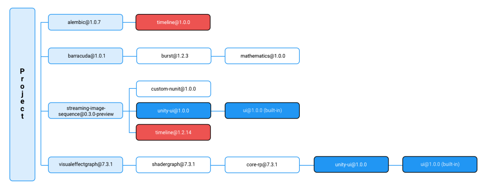 Package dependencies