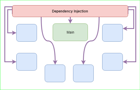 Dependency Injected way of dependency management