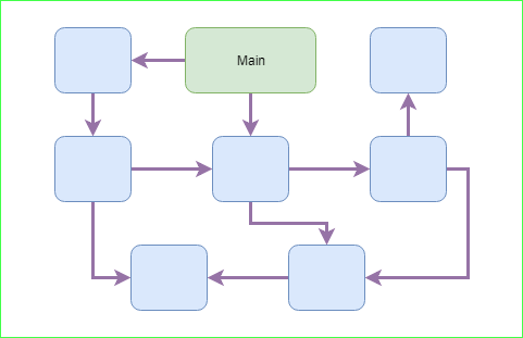 Traditional Way of Dependency Management