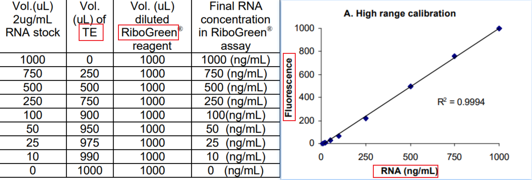 RiboGreen检测方法RNA标样标准曲线绘制（1ml 标样+1ml RiboGreen）