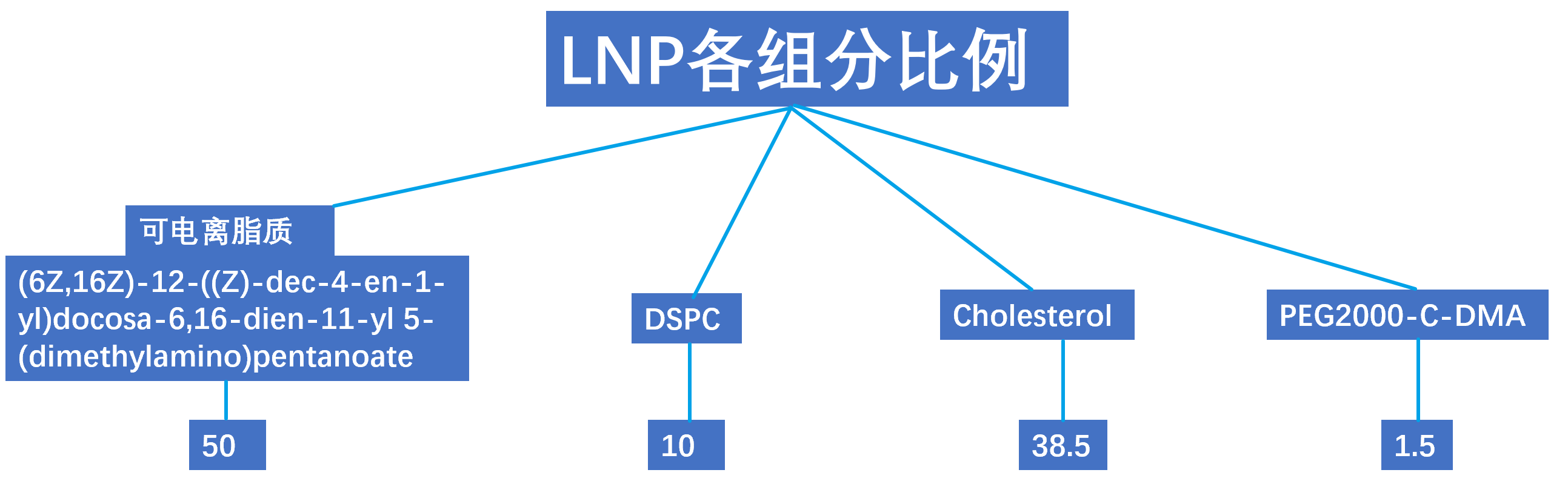 Norbert Pardi制备LNP的4个组分比例