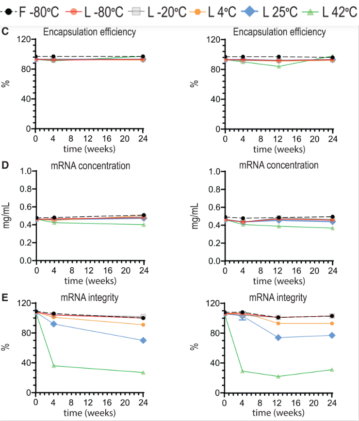 测定冻干剂型mRNA-LNP的包封效率，mRNA浓度，mRNA完整性。