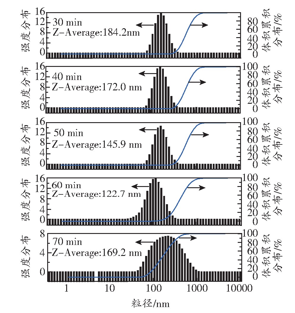 图3 超声时间对乳液粒径大小及其分布的影响