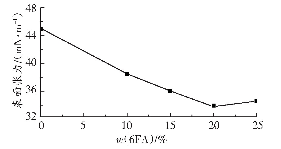 图5 不同6FA含量的聚合乳液的表面张力
