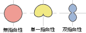 圖 1-1-2 麥克風的指向性 